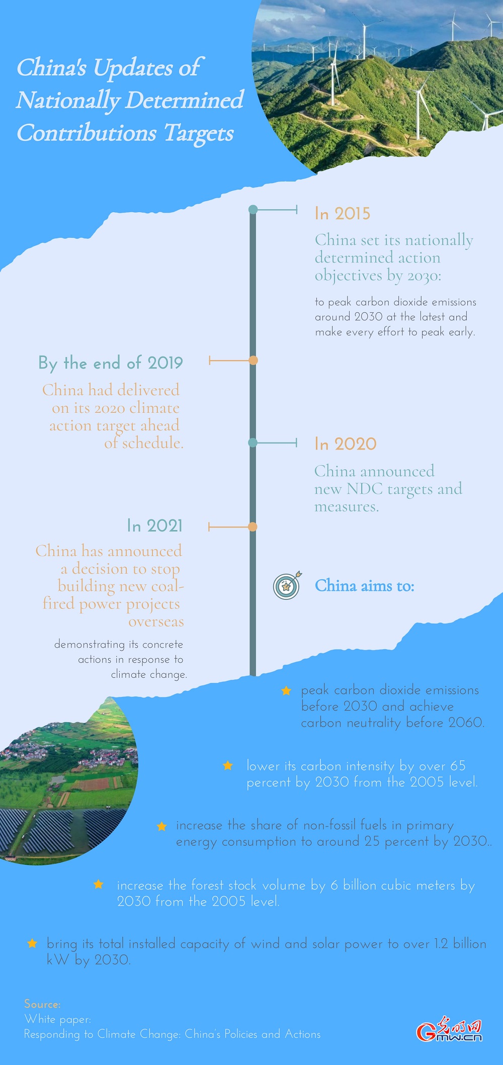 Timeline: China's Updates of Nationally Determined Contributions Targets