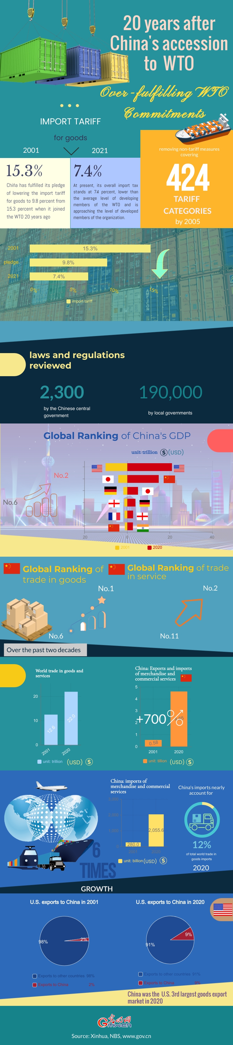 20 years after China's accession to WTO  | From integrating into the world to benefiting the world