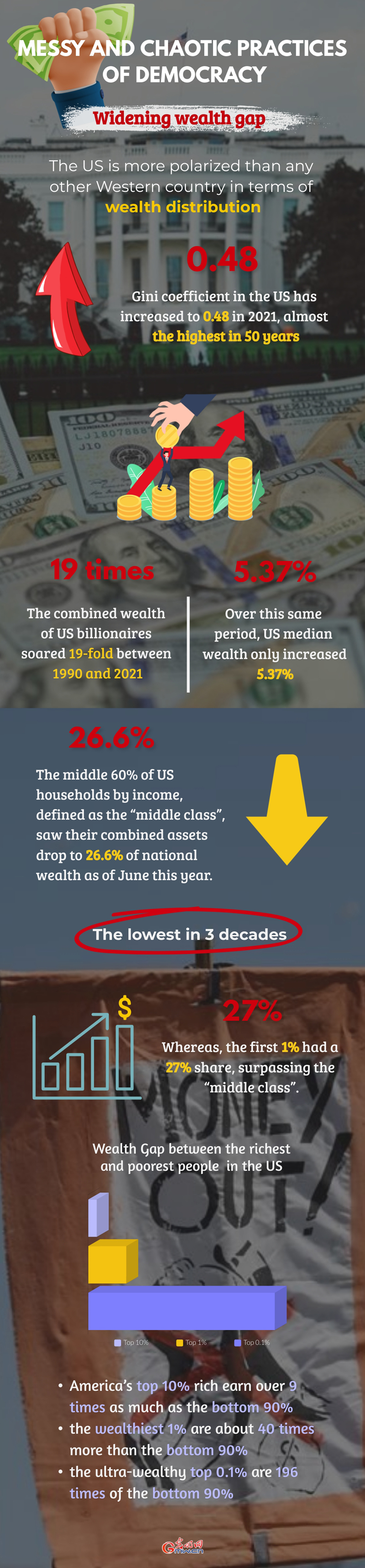 Messy and chaotic practices of democracy in the United States: Widening wealth gap