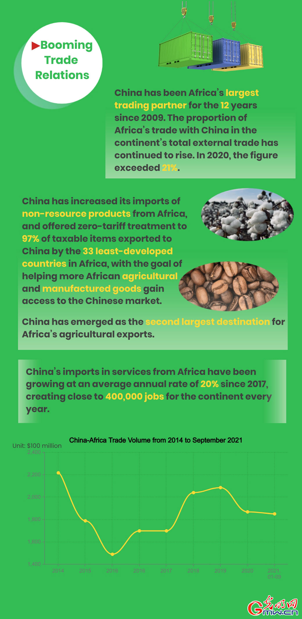 Infographic: All-Round China-Africa Cooperation in the New Era