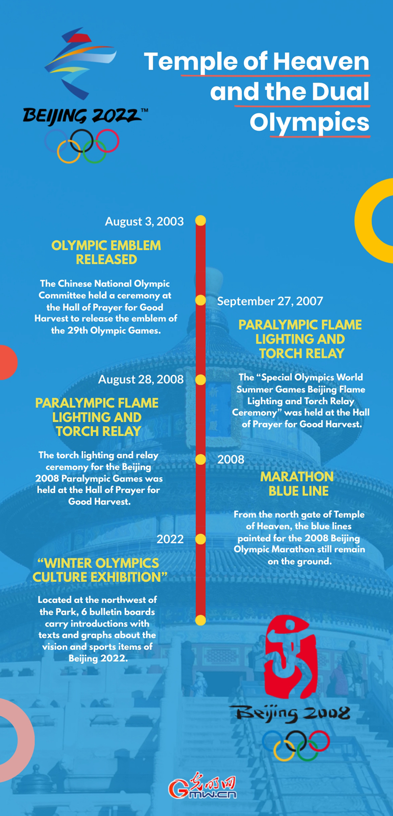 Temple of Heaven and the Dual Olympics