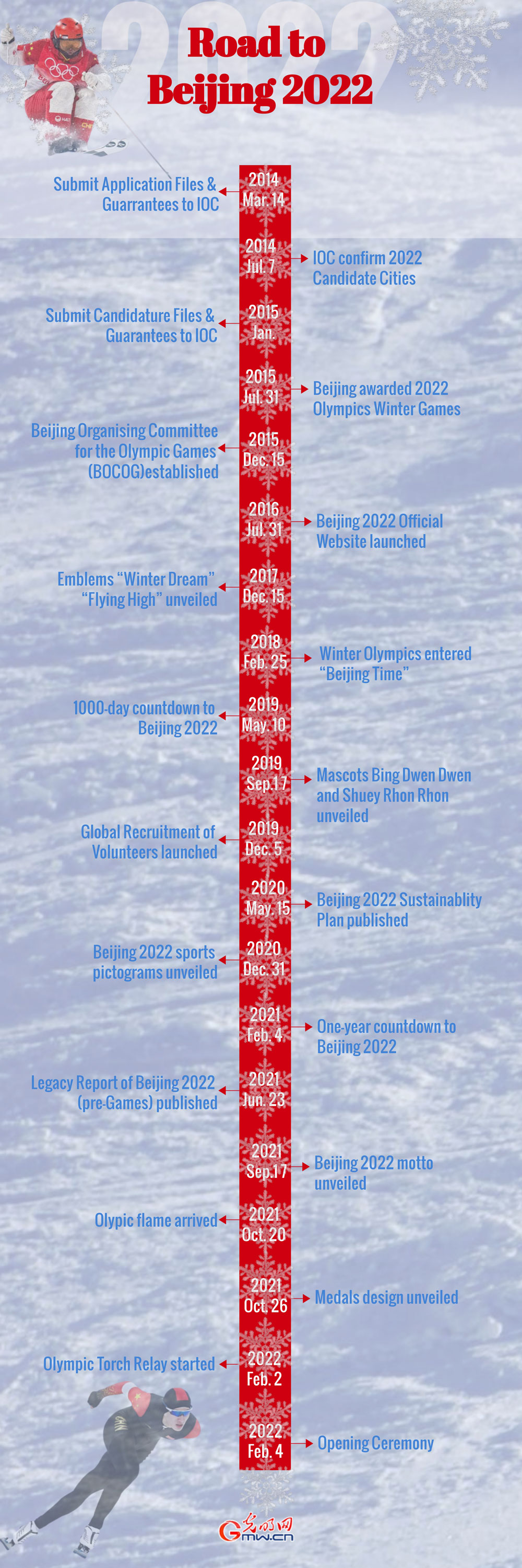Timeline: Road to Beijing 2022