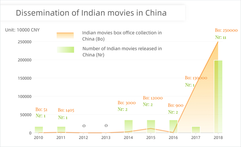 Movies echo: Behind Bollywood's soft power in China