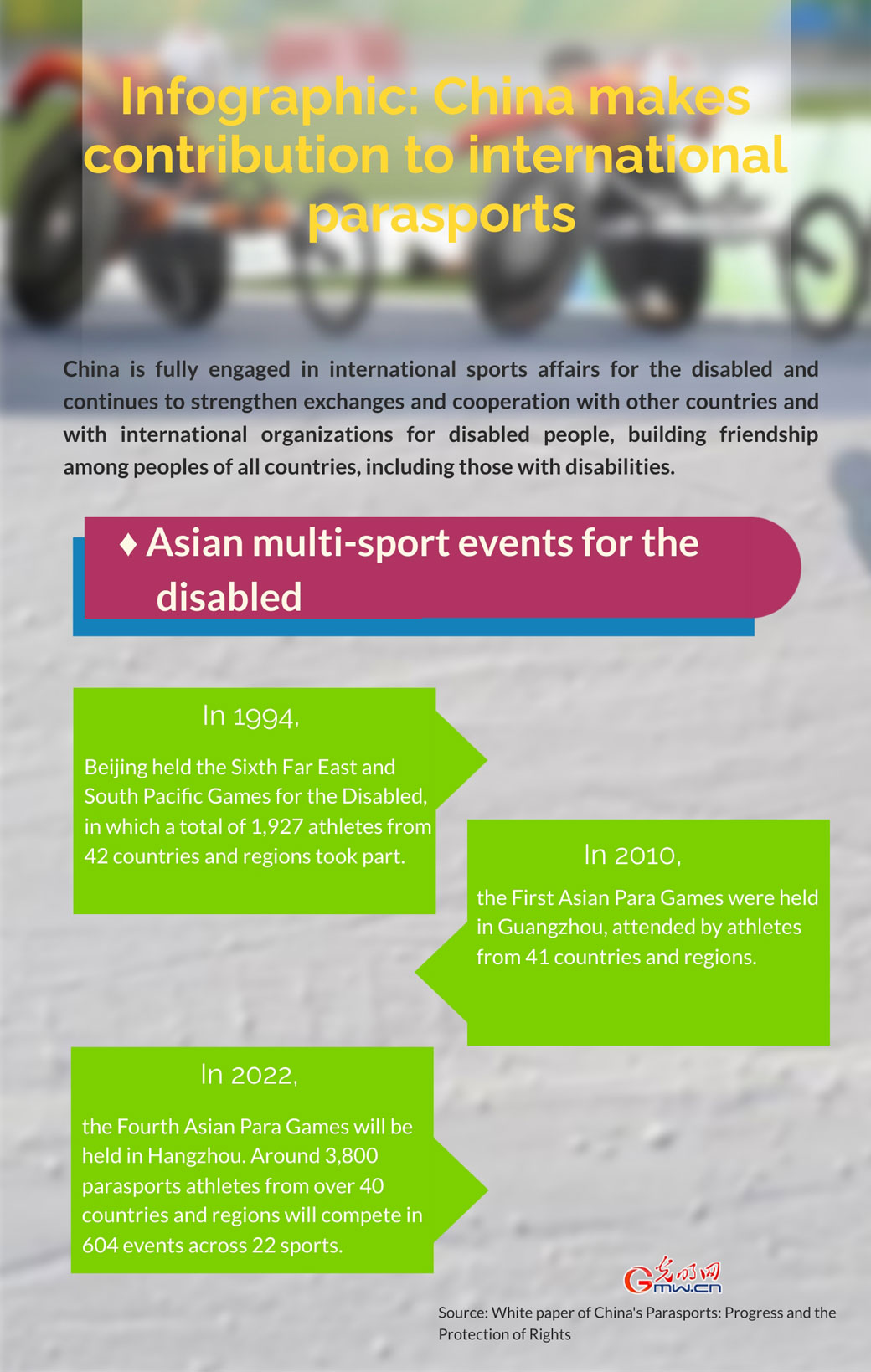 Infographic: China makes contribution to international parasports