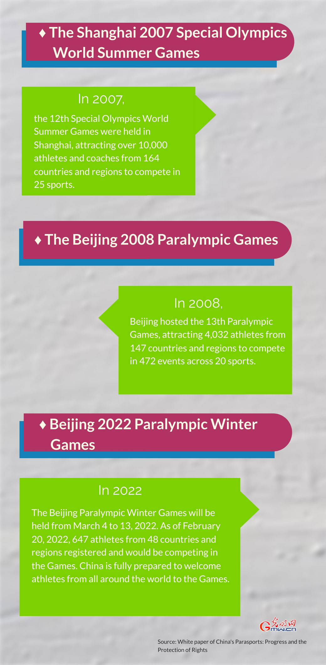 Infographic: China makes contribution to international parasports