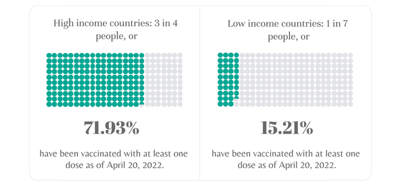 Minding the immunity gap: A snapshot of current global vaccine inequity