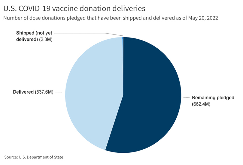 A dose of reality: How US vaccine nationalism created immunity gap