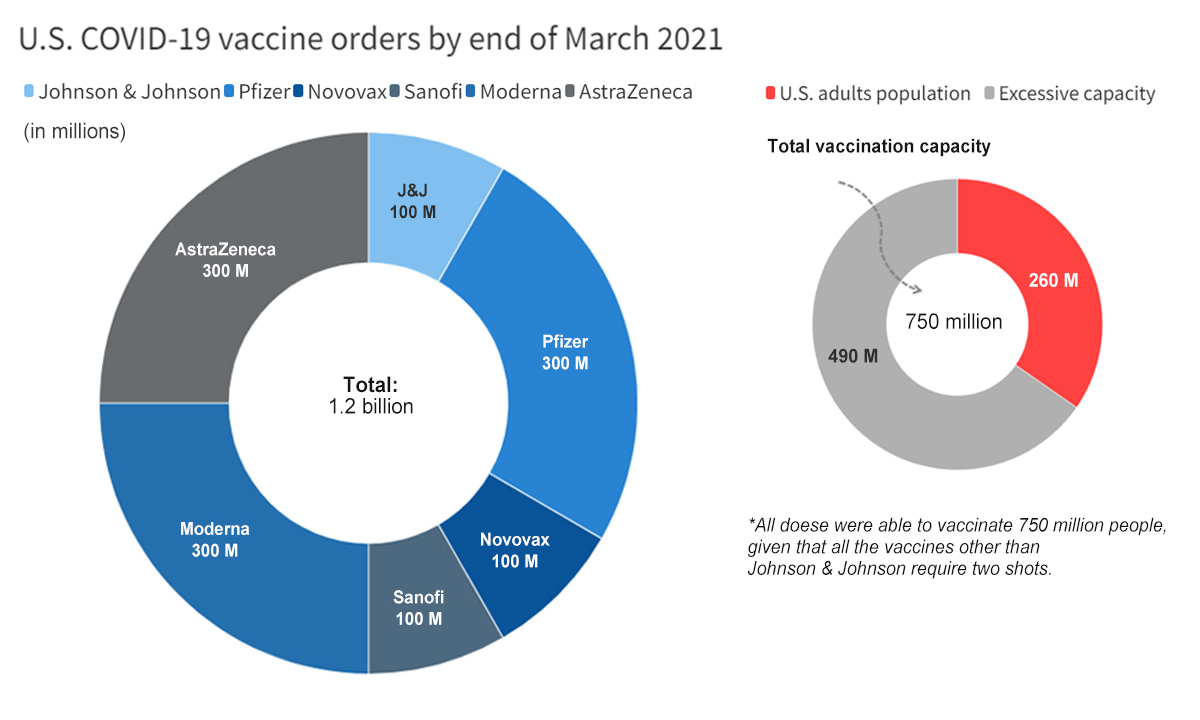 A dose of reality: How US vaccine nationalism created immunity gap