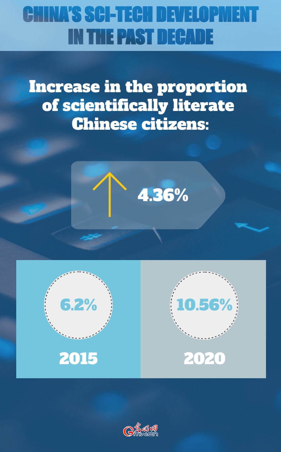 China's sci-tech development in the past decade: supporting and leading economic development and the improvement of people's livelihoods