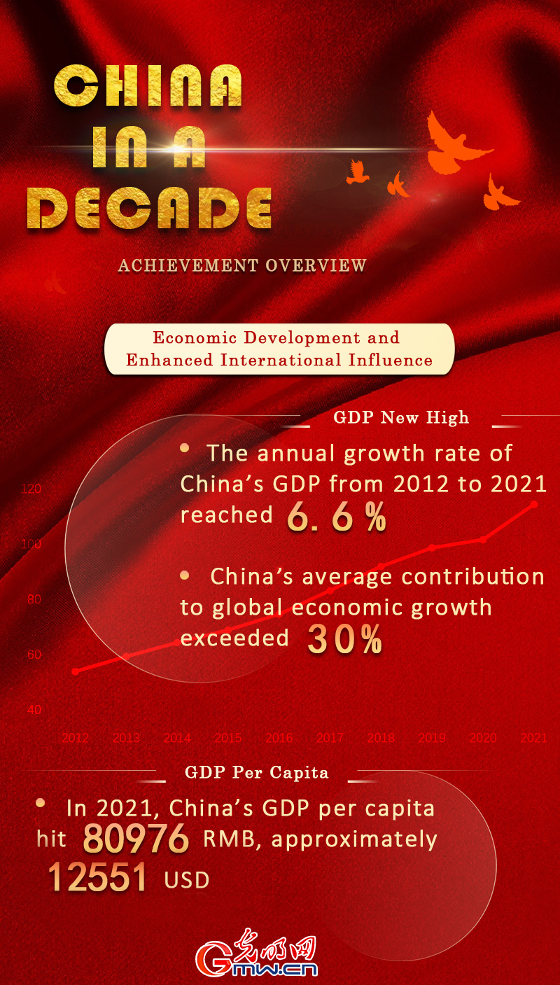 China in a Decade: New concept spurs greater development, and a new era unleashes stronger dynamic (part I)