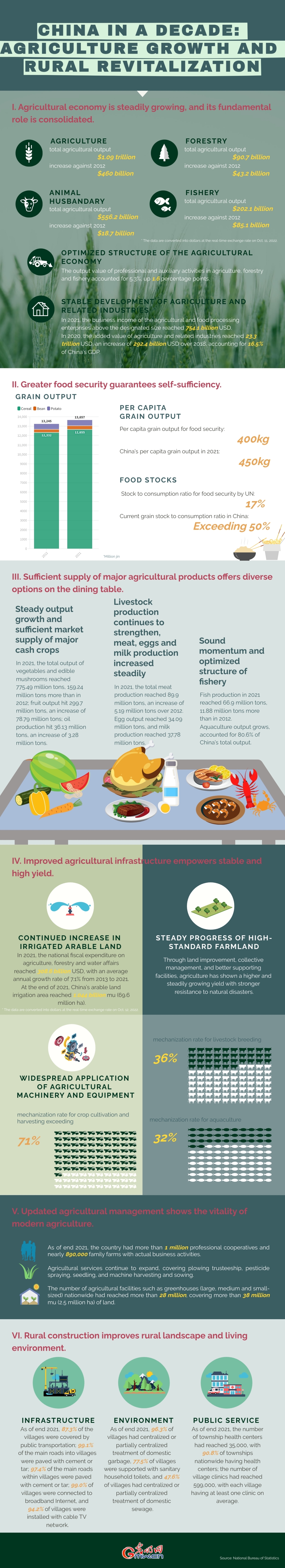 China in a Decade: Agriculture Growth and Rural Revitalization