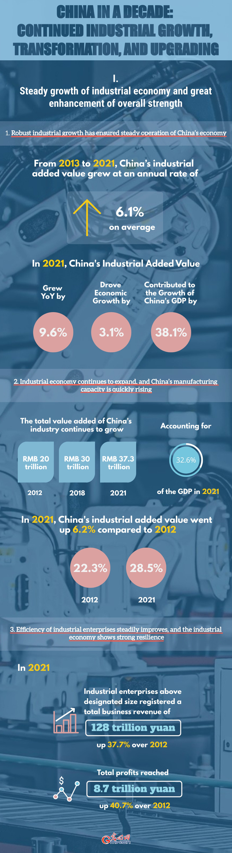 China in a Decade: Continued industrial growth, transformation and upgrading