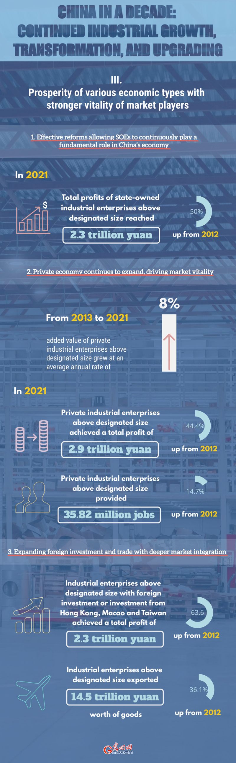 China in a Decade: Continued industrial growth, transformation and upgrading