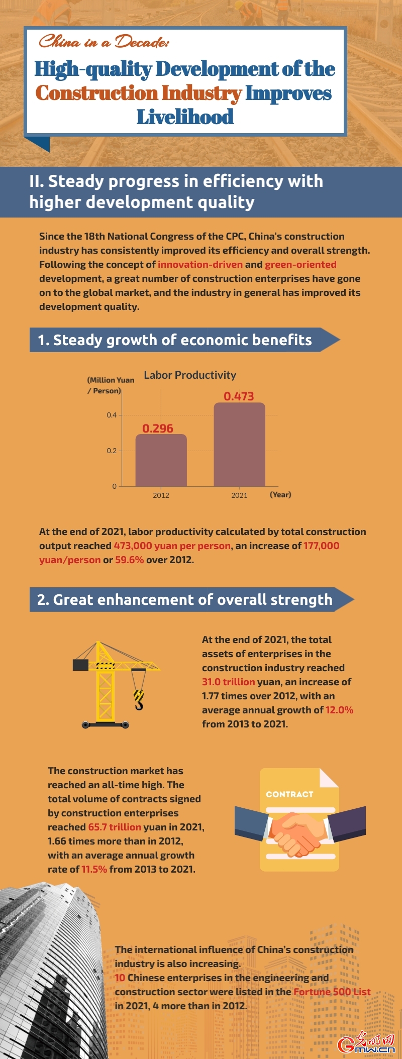 China in a Decade: High-quality development of the construction industry improves livelihood