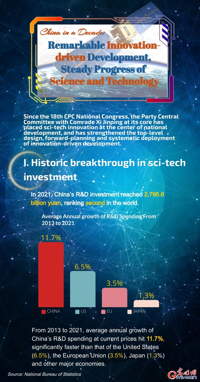 China in a Decade: Remarkable innovation-driven development, steady progress of science and technology