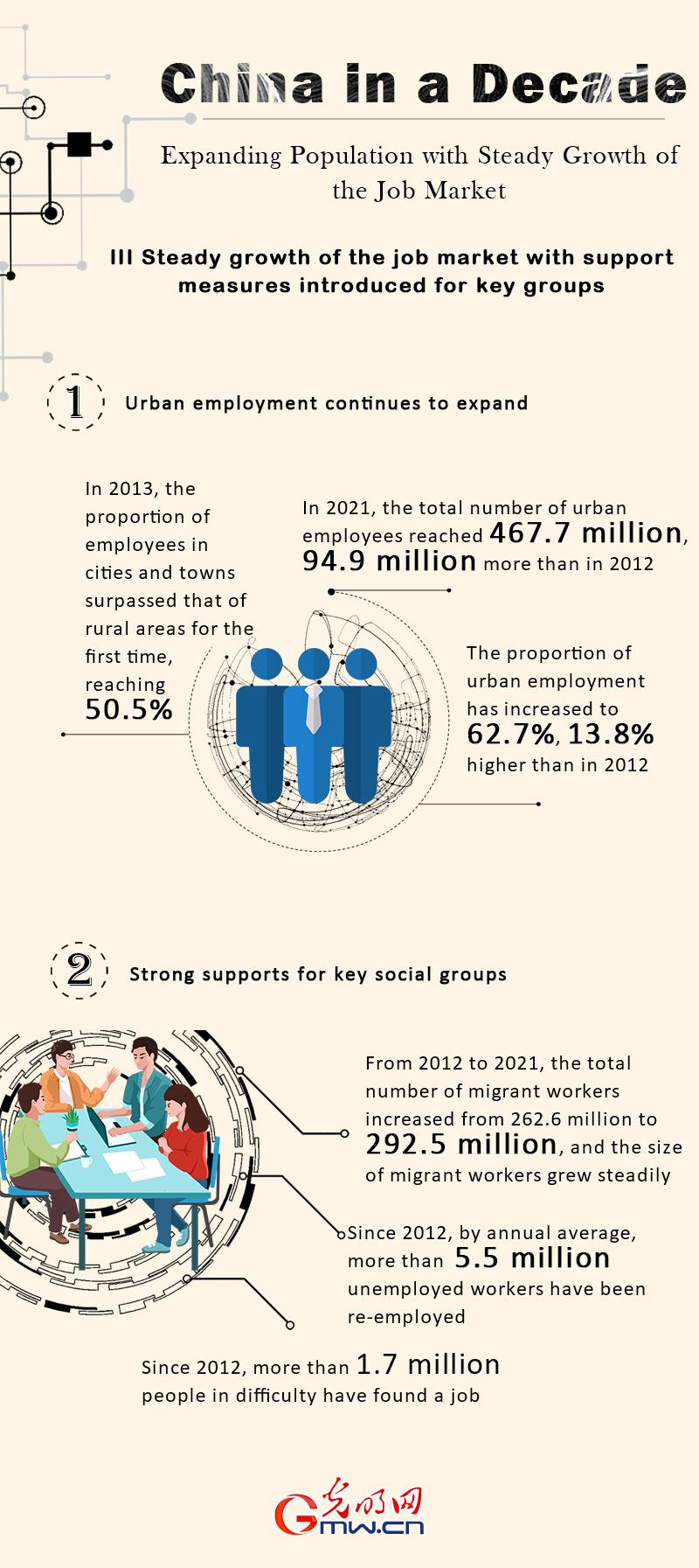 China in a decade: expanding population with steady growth of job market