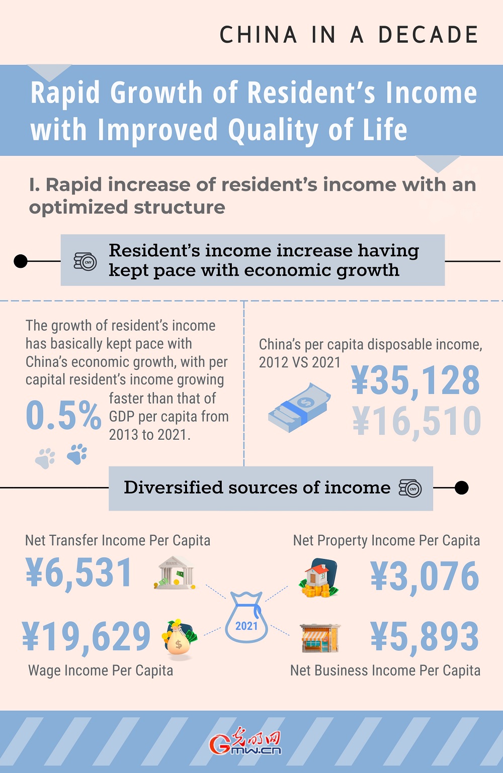 China in a Decade: Rapid Growth of Resident's Income with Improved Quality of Life