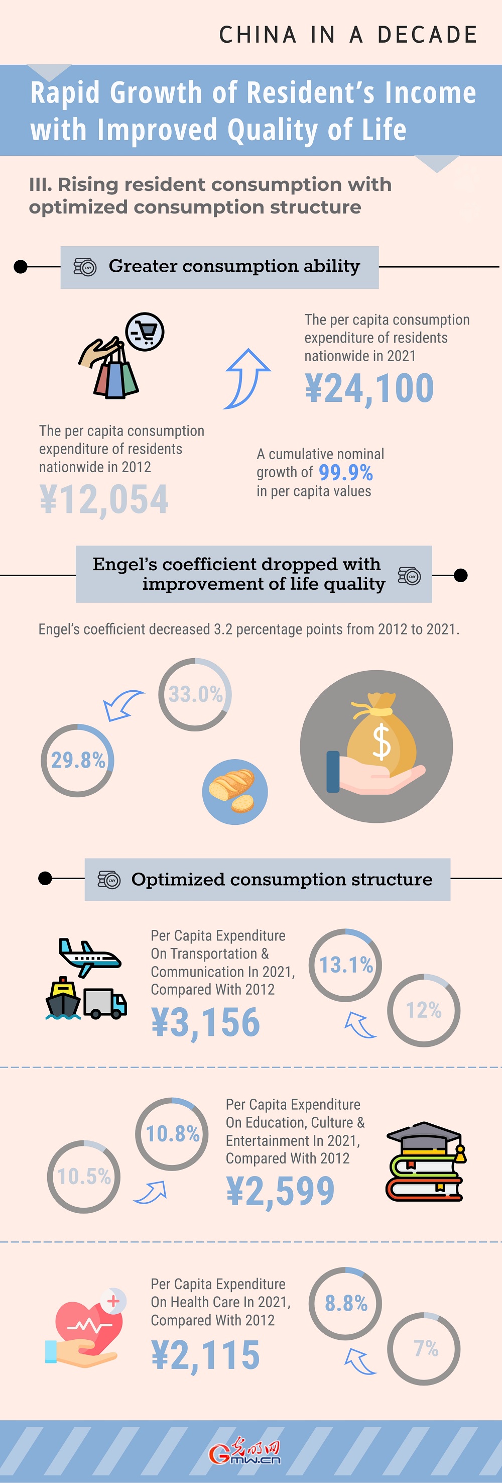 China in a Decade: Rapid Growth of Resident's Income with Improved Quality of Life