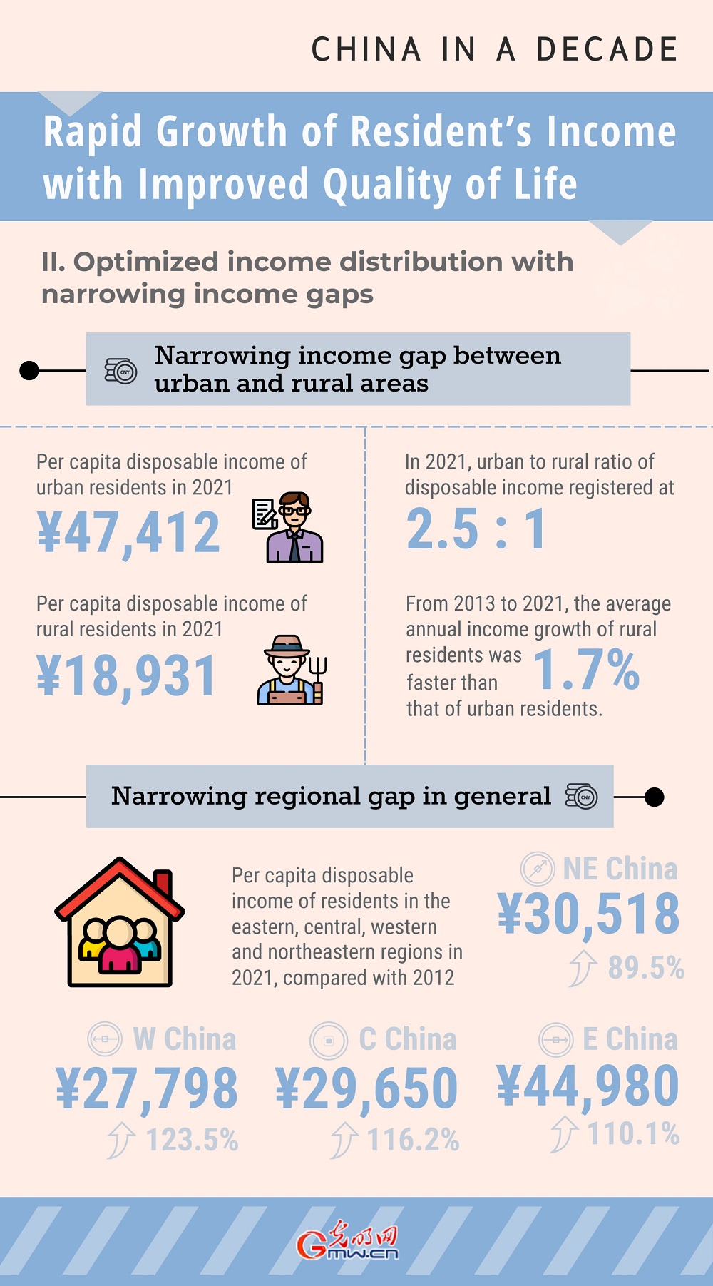 China in a Decade: Rapid Growth of Resident's Income with Improved Quality of Life