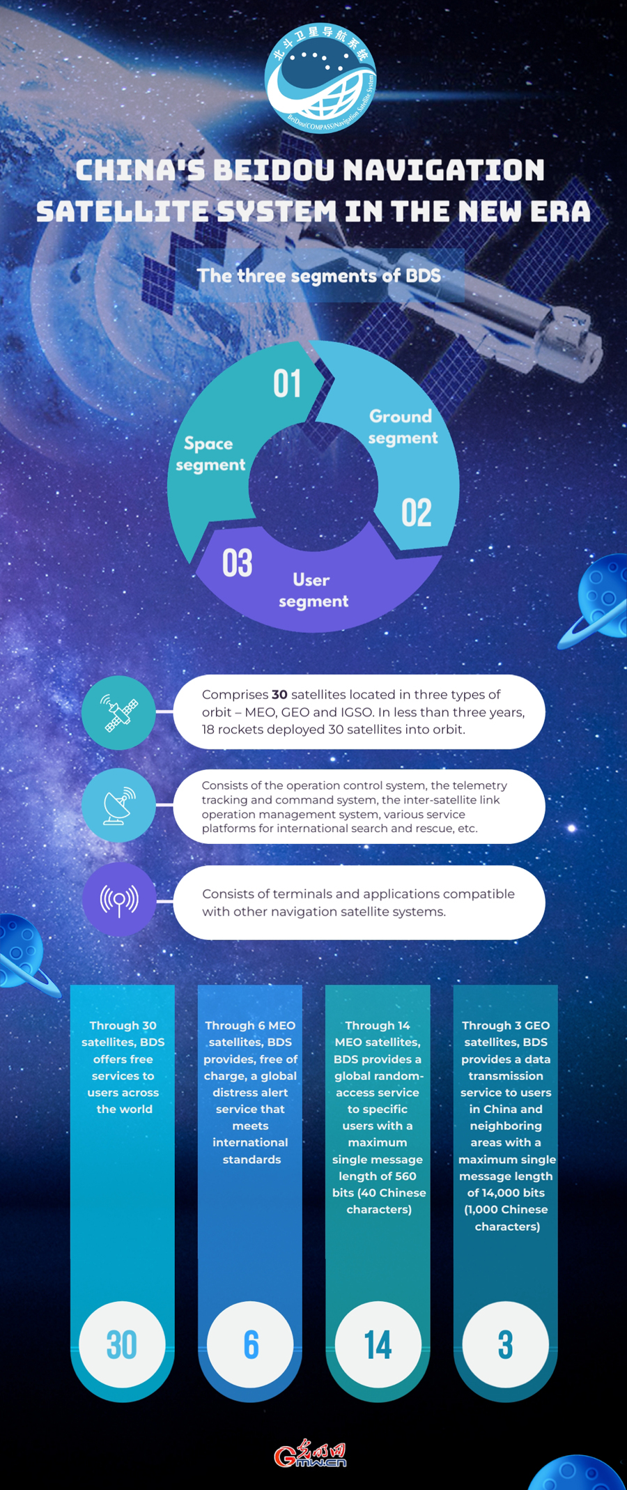 In numbers: China’s BeiDou Navigation Satellite System in the New Era