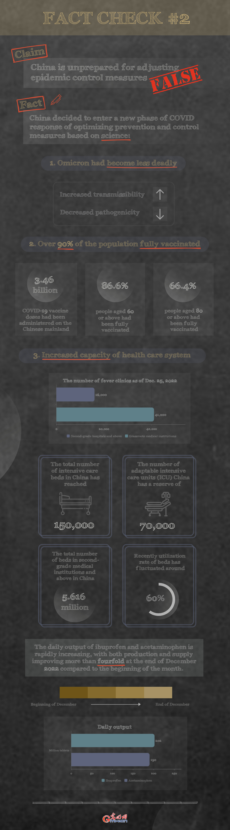 China's COVID Response: Fact check on optimization of epidemic control