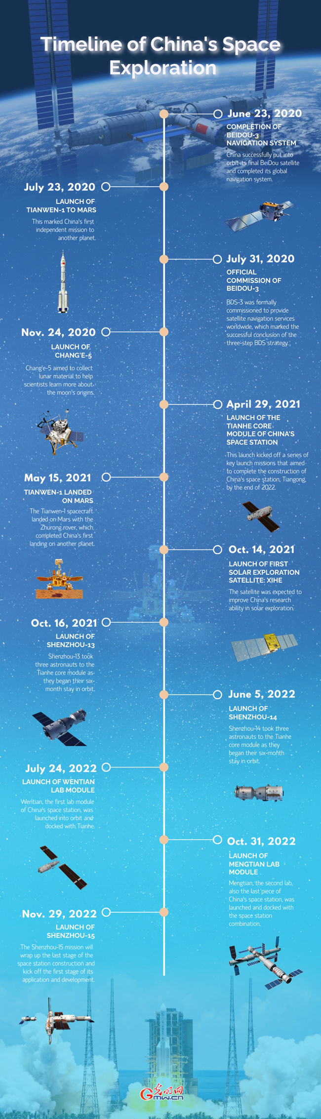 Timeline of China's Space Exploration