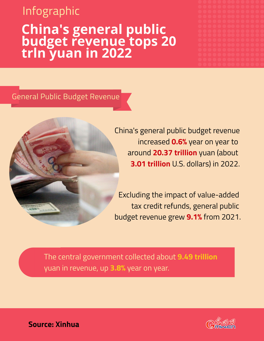 Infographic: China's general public budget revenue tops 20 trln yuan in 2022
