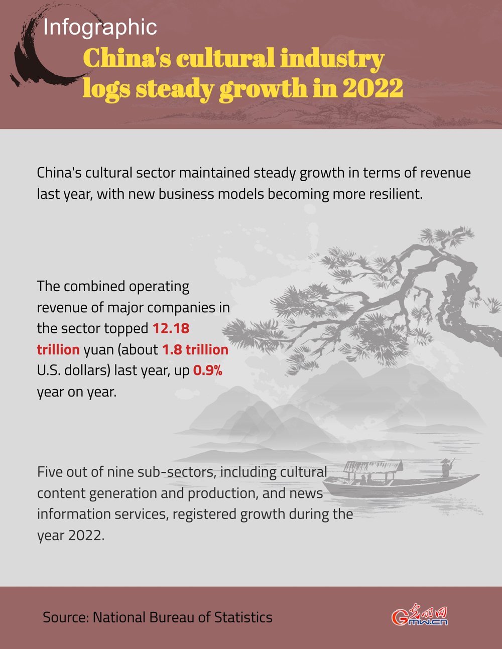 Infographic: China's cultural industry logs steady growth in 2022
