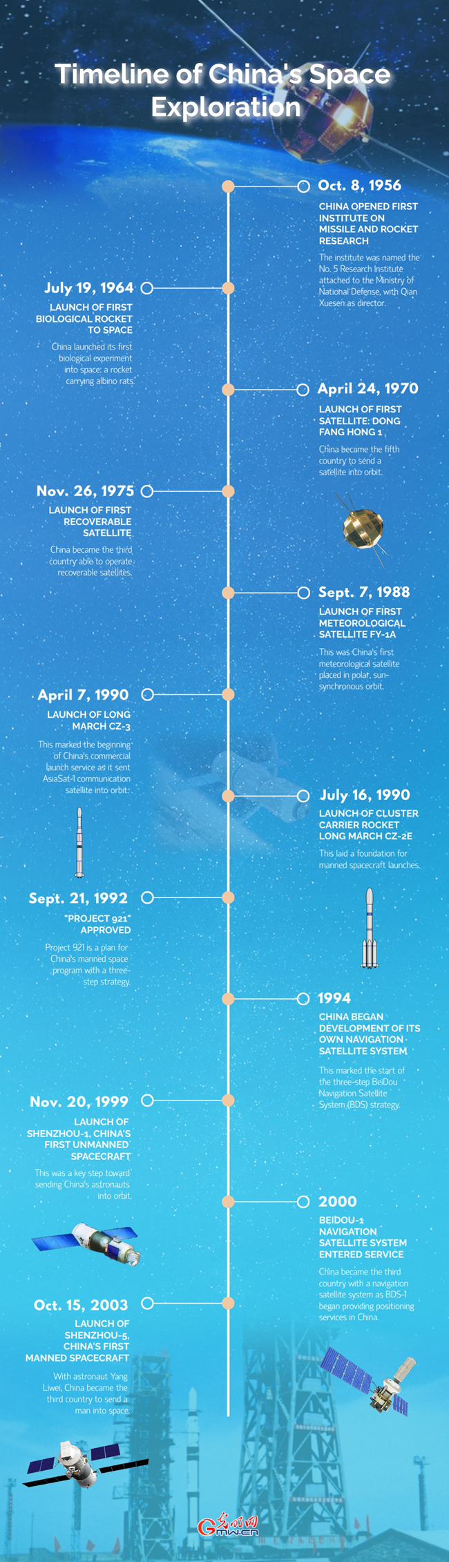 Timeline of China's Space Exploration