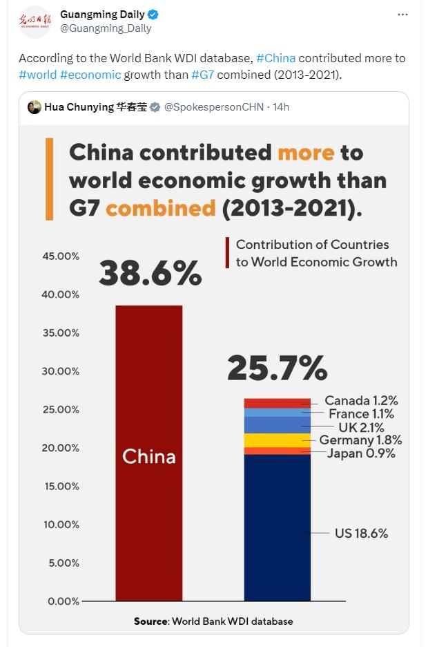 China's contribution to world economic growth compared with G7 members (2013-2021)