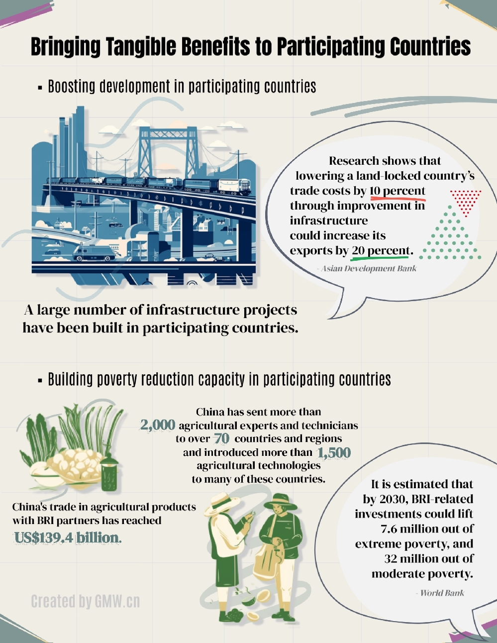 BRI in Numbers: Bringing tangible benefits to participating countries