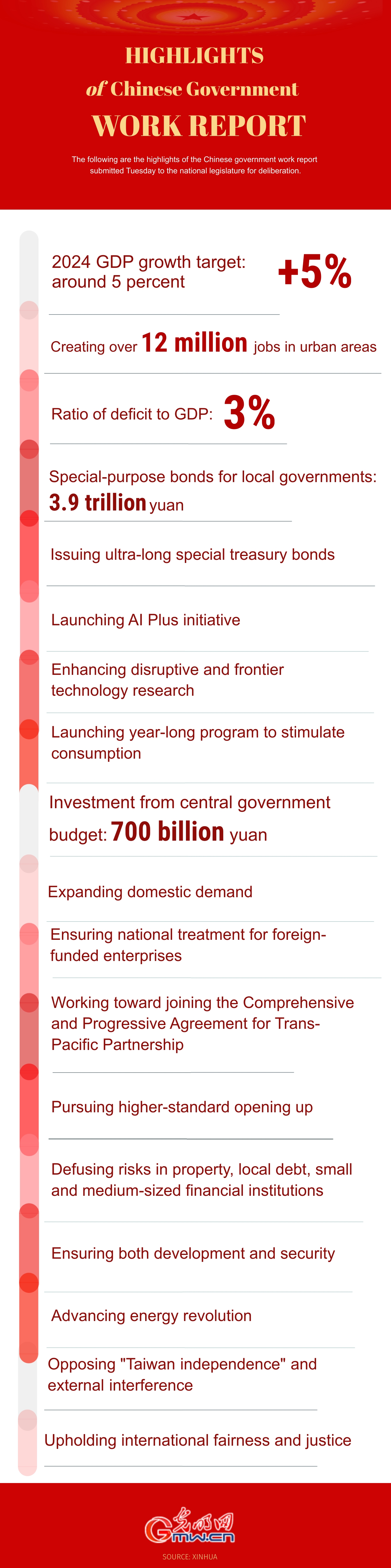 Infographic | Highlights of Chinese government work report