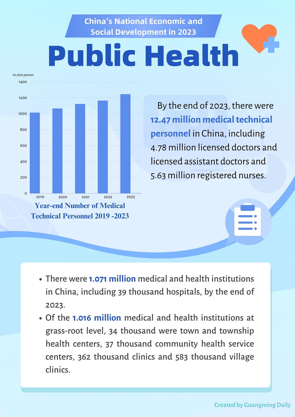 China's National Economic and Social Development in 2023: Public Health