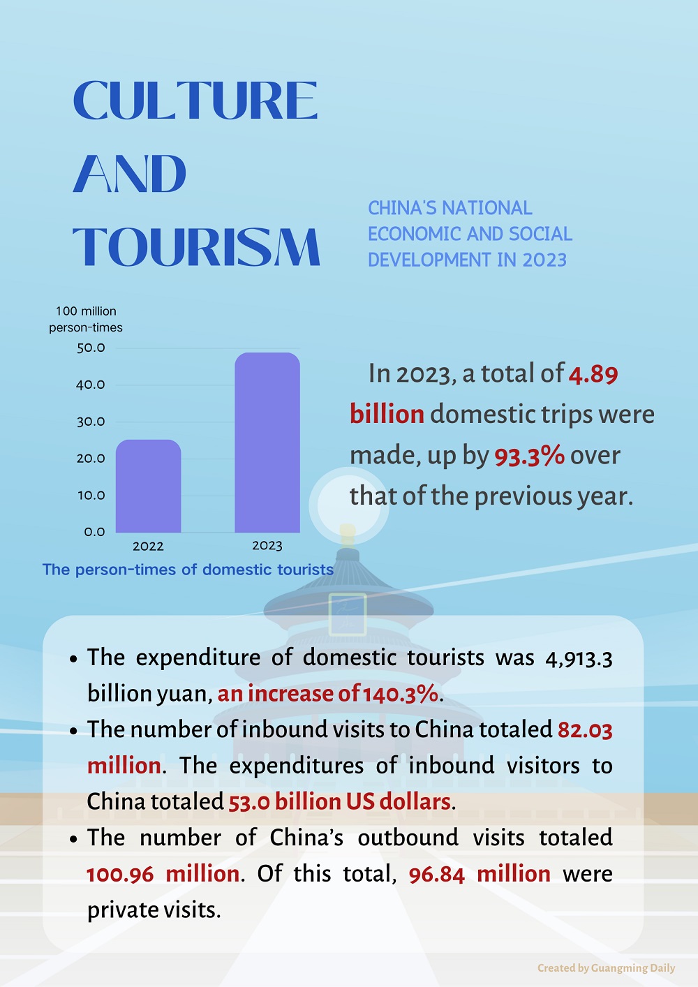 China's National Economic and Social Development in 2023: Culture and Tourism