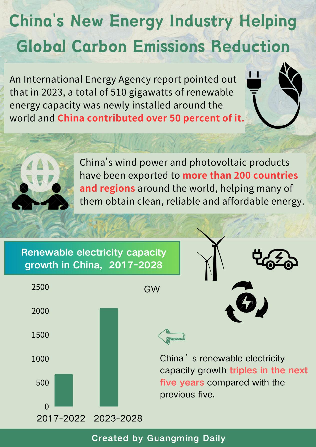 China's new energy industry helping global carbon emissions reduction