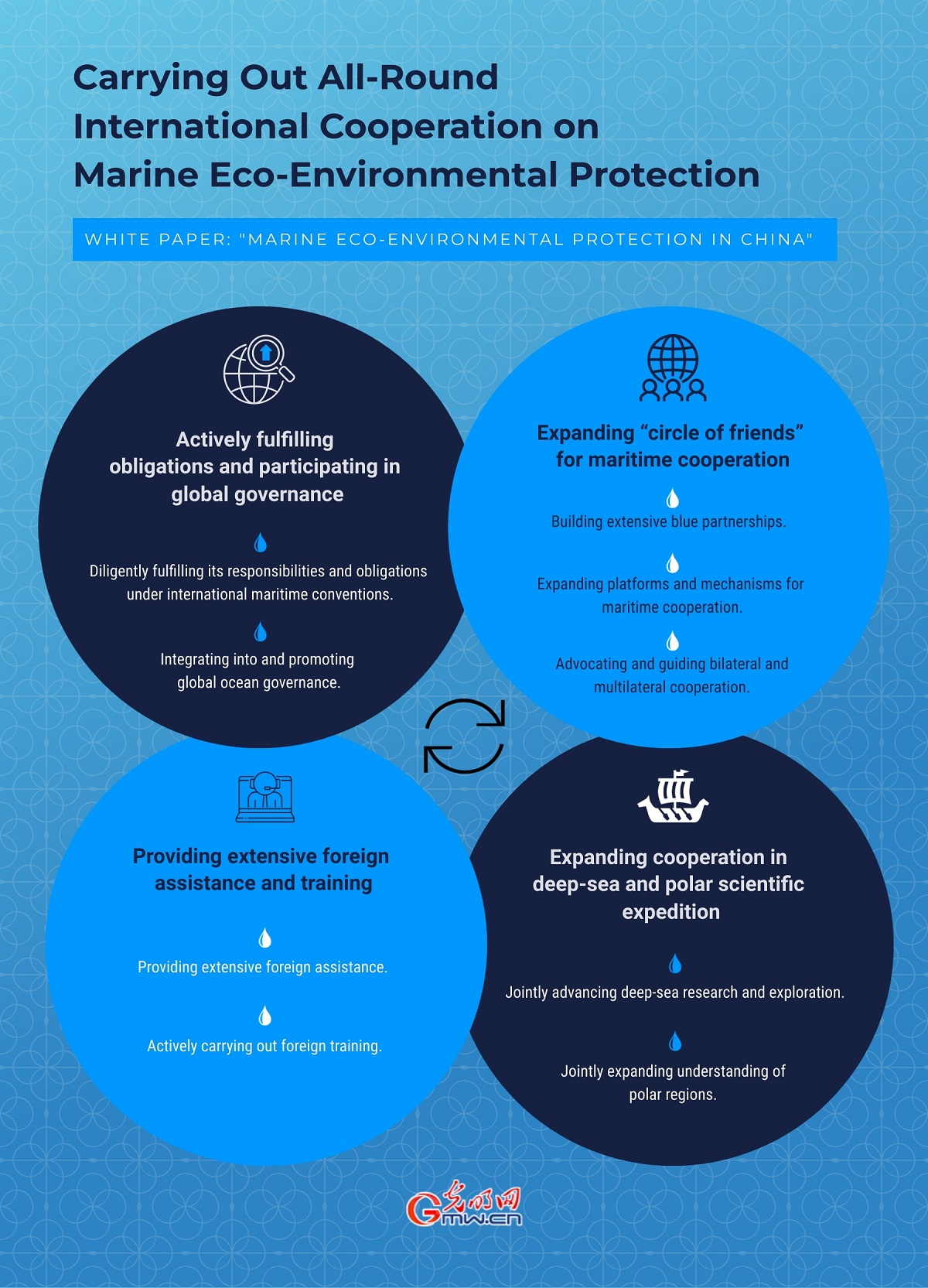 Infographic: Carrying out all-round international cooperation on marine eco-environmental protection