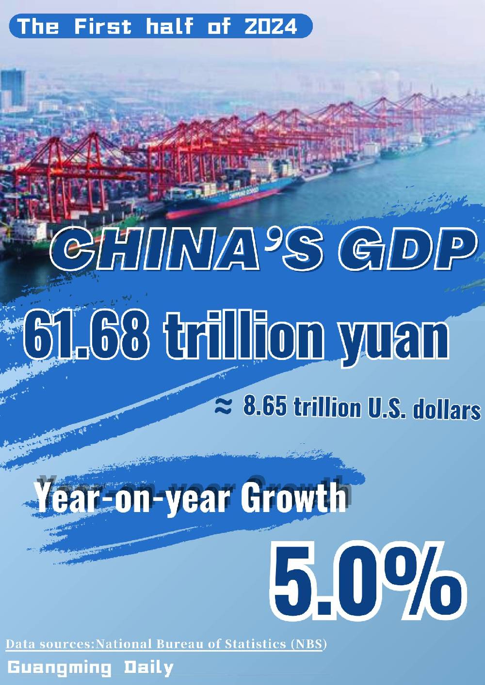 China's H1 GDP grows to 61.68 trillion, up 5 pct