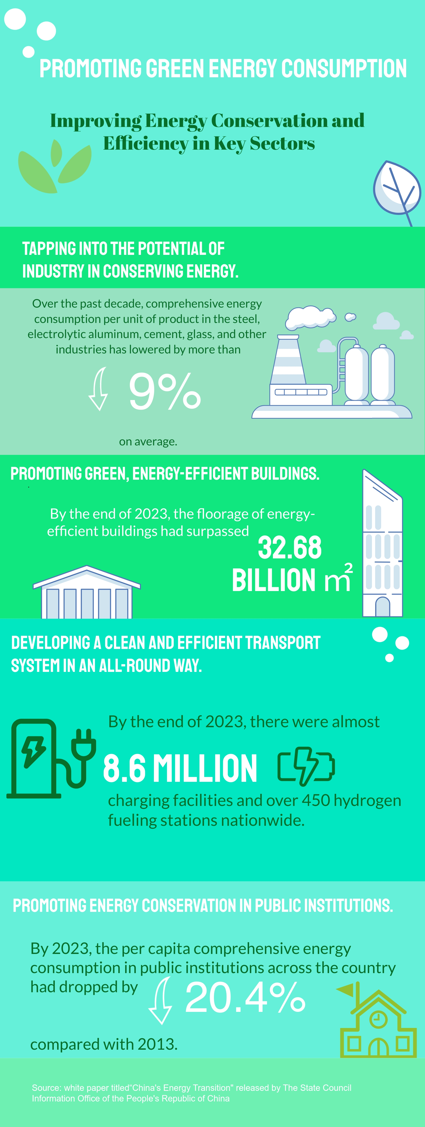 China's Energy Transition: Promoting Green Energy Consumption