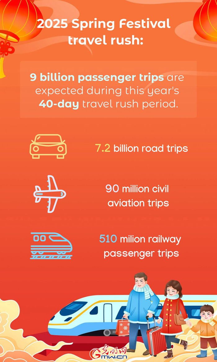 In numbers: China’s Spring Festival travel rush in 2025 set to reach historic heights