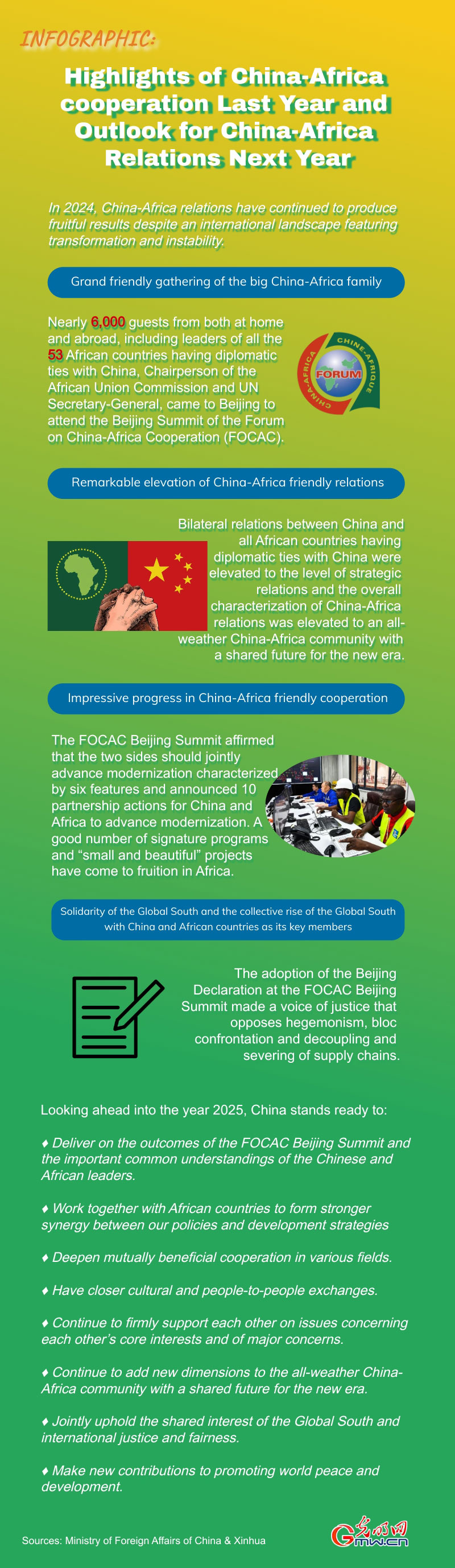 Infographic: Highlights of China-Africa cooperation last year and outlook for China-Africa relations next year