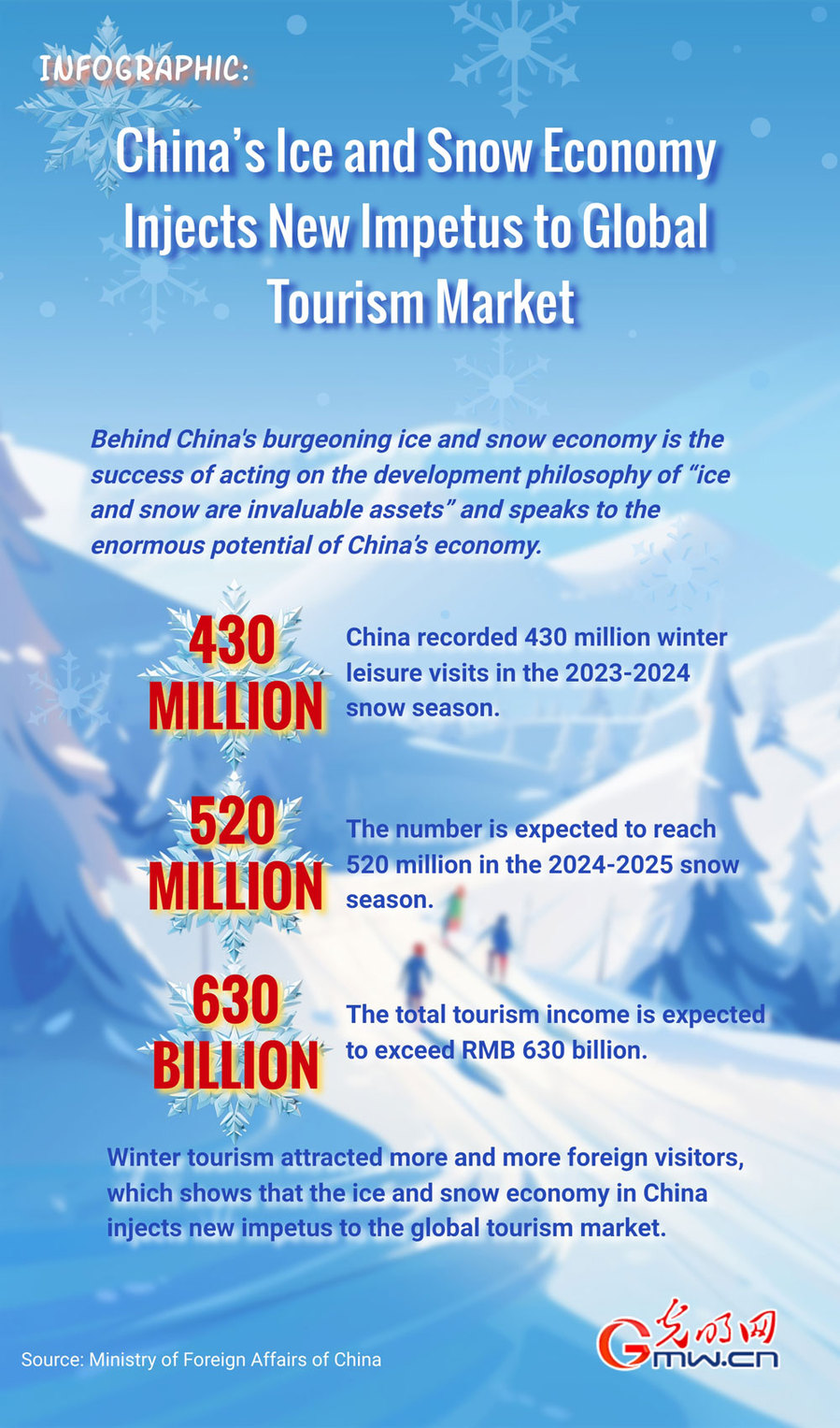 Infographic: China’s ice and snow economy injects new impetus to global tourism market