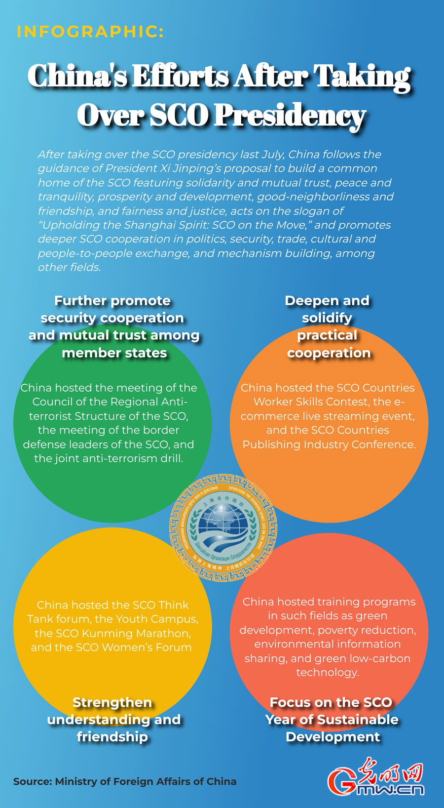 Infographic: China’s efforts after taking over SCO presidency