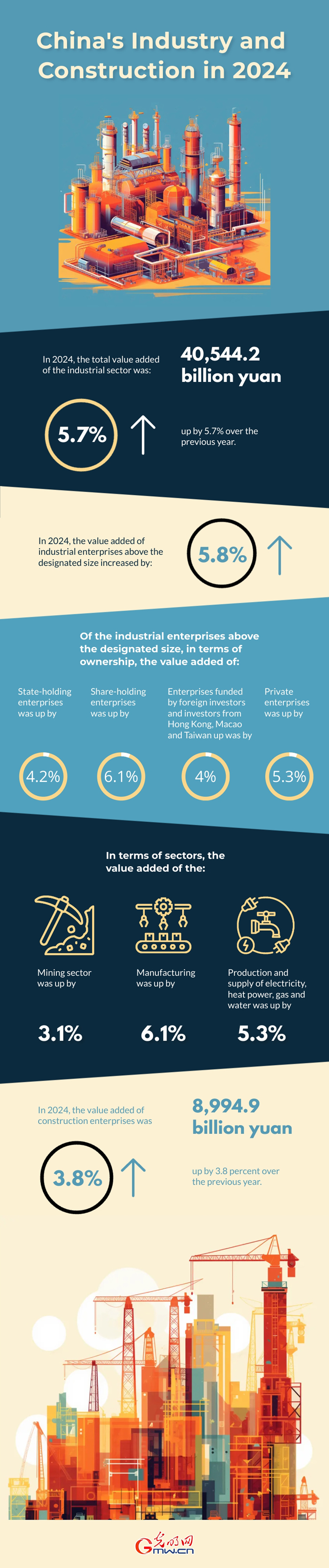 China’s industry and construction in 2024: Key figures and growth rates