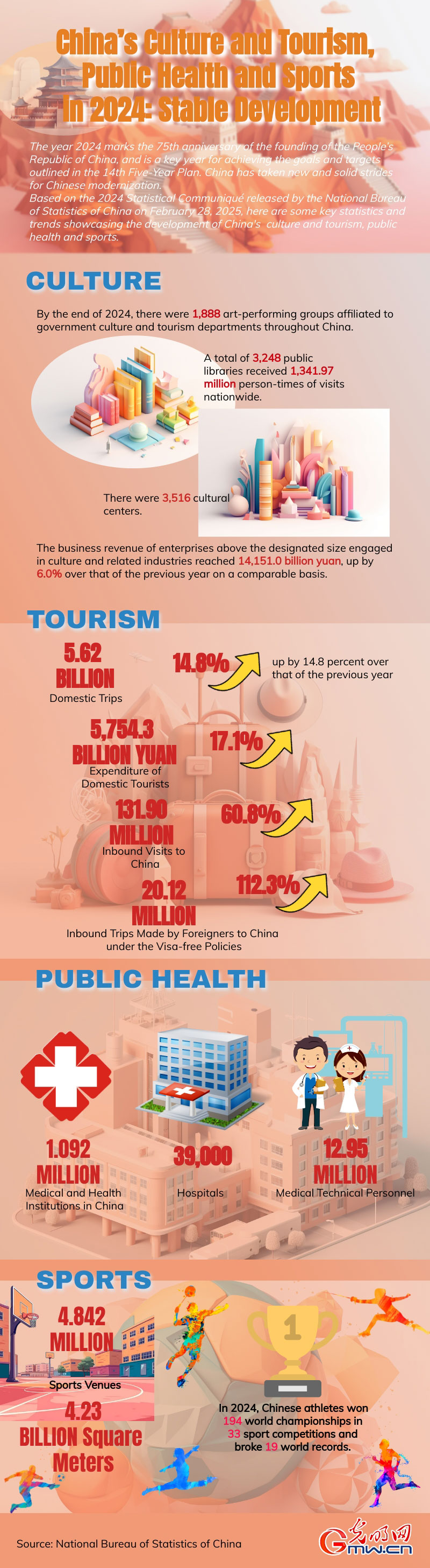 China’s culture and tourism, public health and sports in 2024: stable development