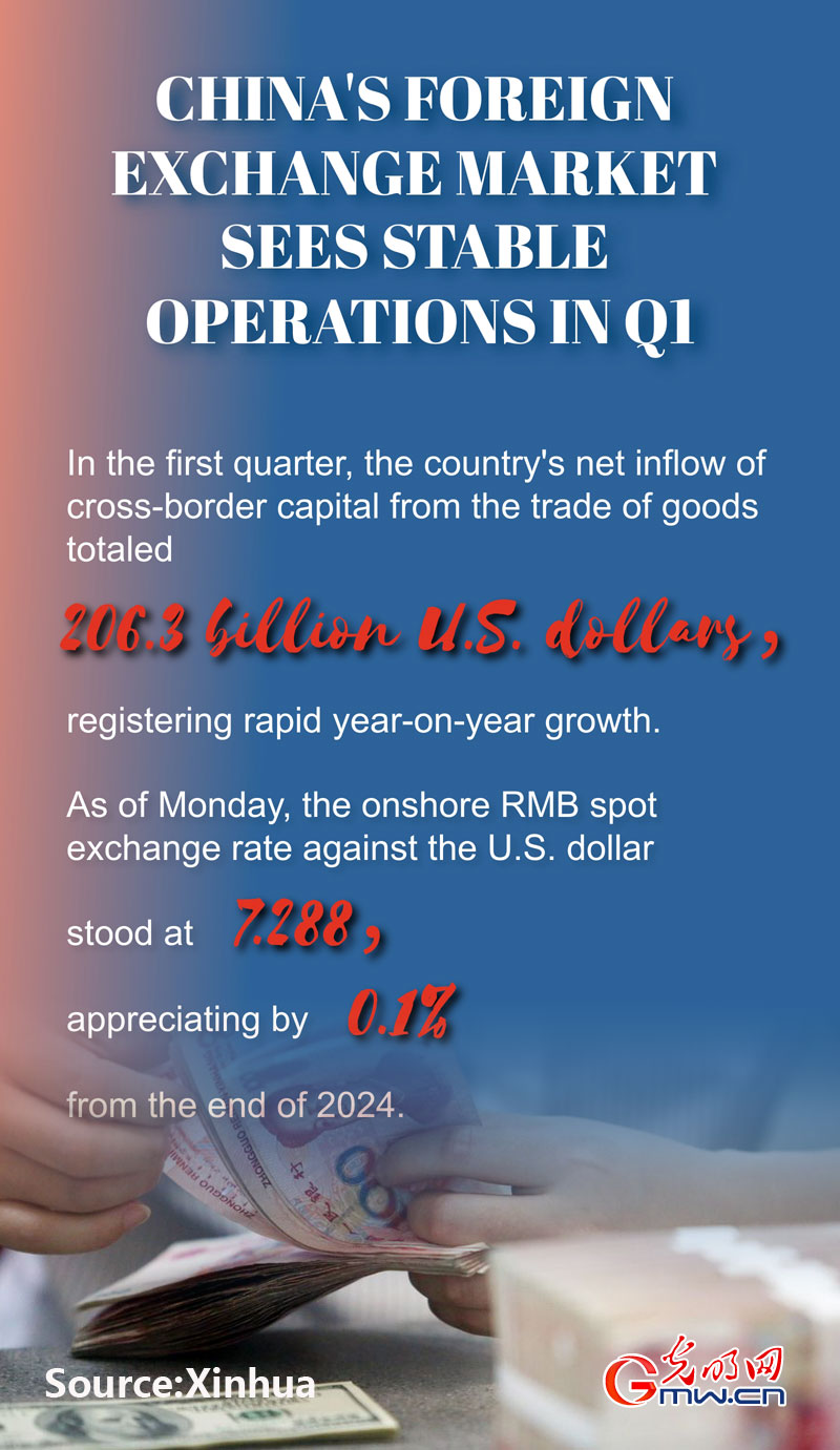 Poster: China's foreign exchange market sees stable operations in Q1
