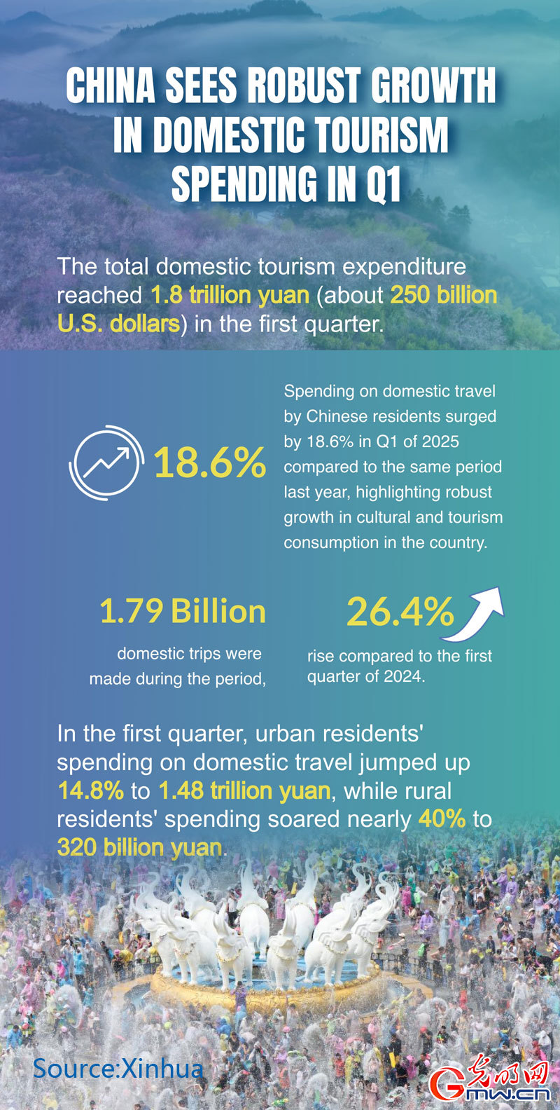 Poster: China sees robust growth in domestic tourism spending in Q1