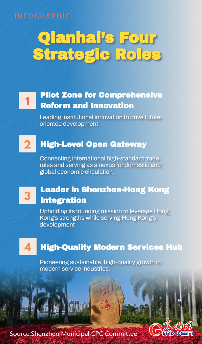 Infographic: Qianhai’s four strategic roles