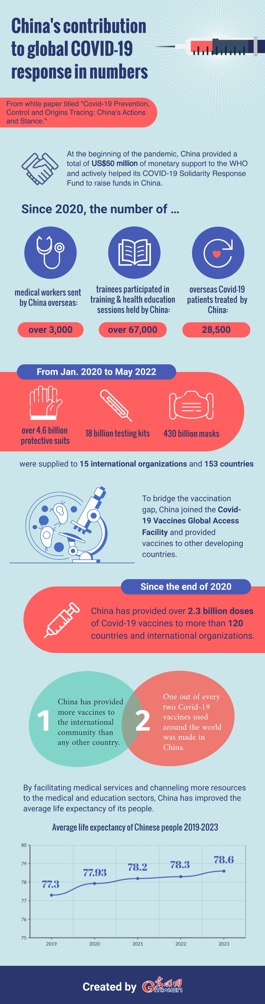 Infographic: China's contribution to global COVID