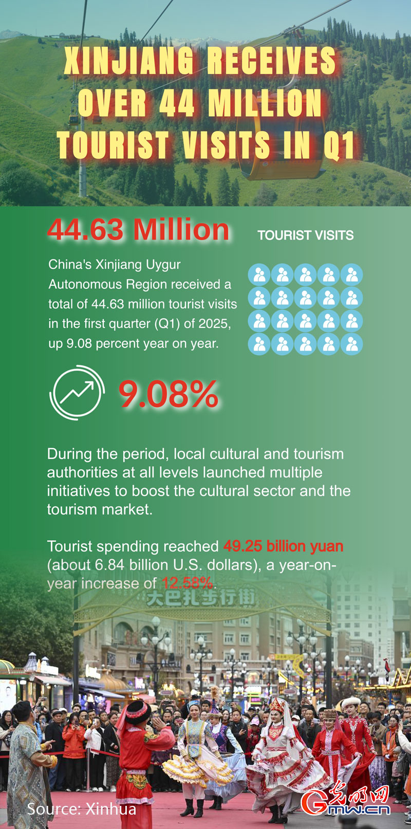 Poster: Xinjiang receives over 44 million tourist visits in Q1