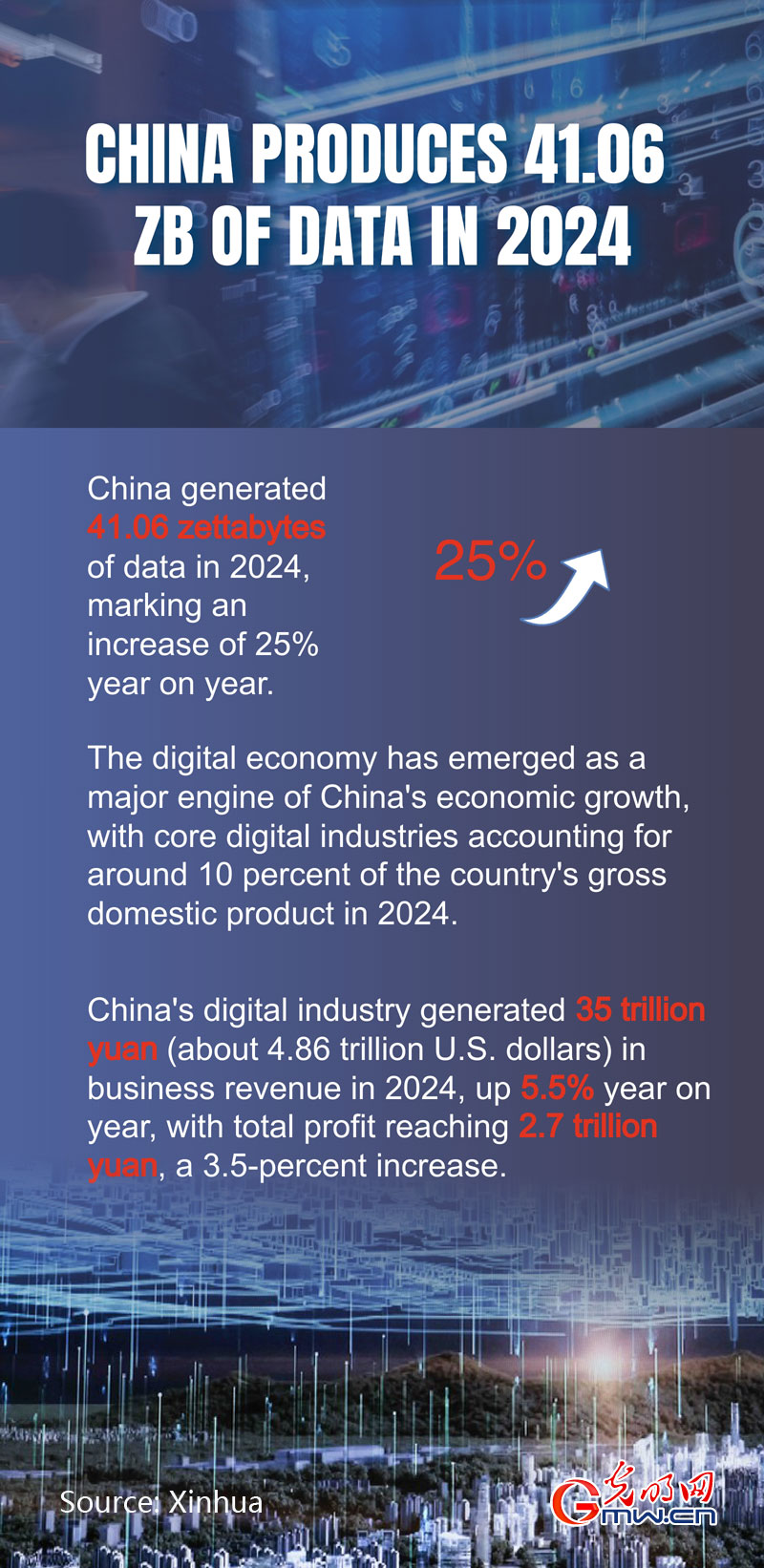 Poster: China produces 41.06 ZB of data in 2024